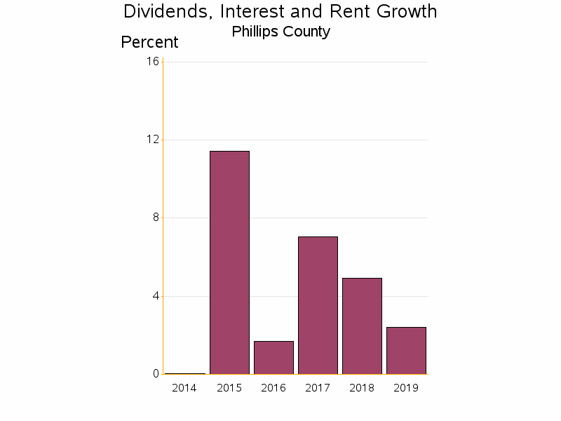 Bar chart of date