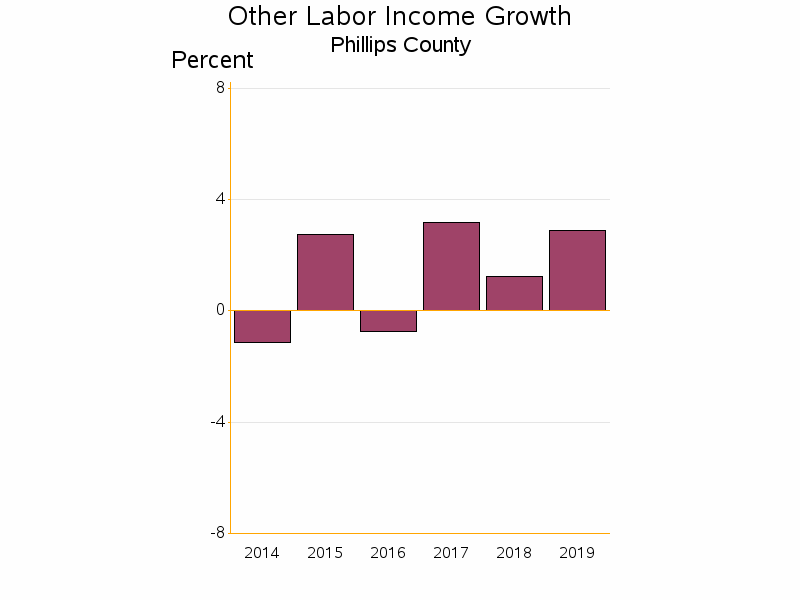 Bar chart of date