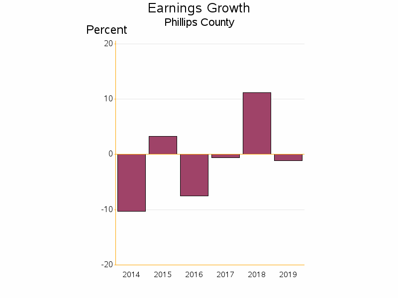 Bar chart of date