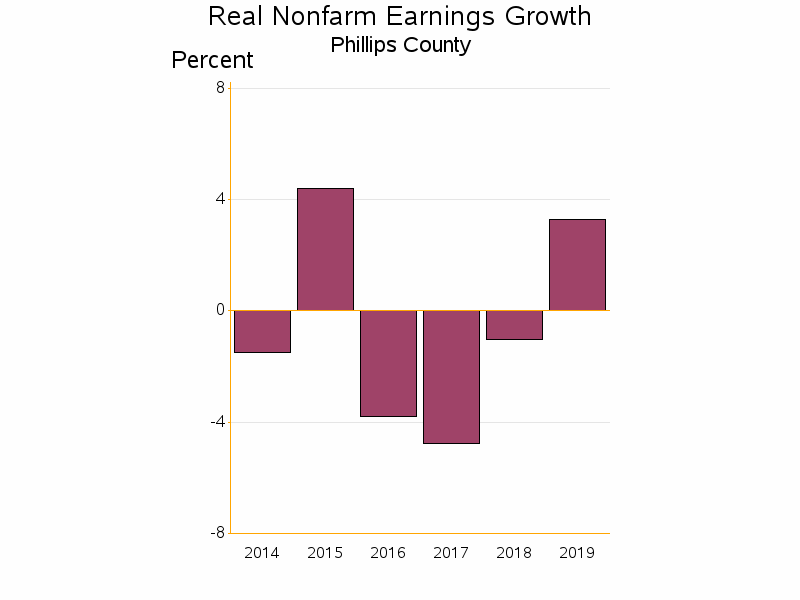 Bar chart of date