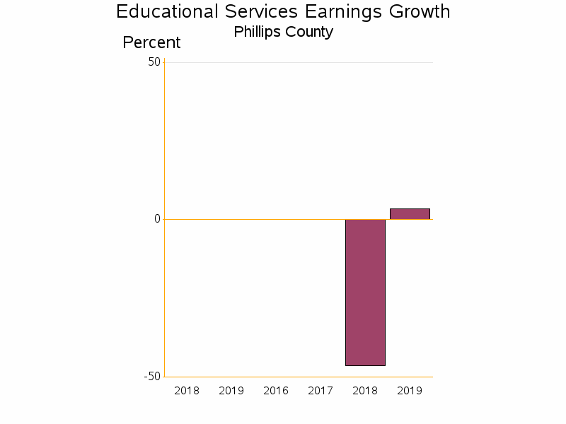 Bar chart of date