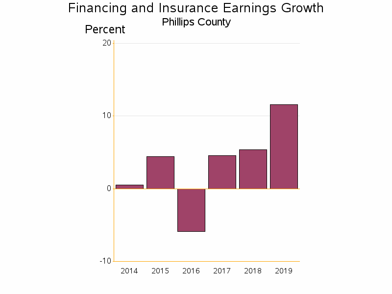 Bar chart of date