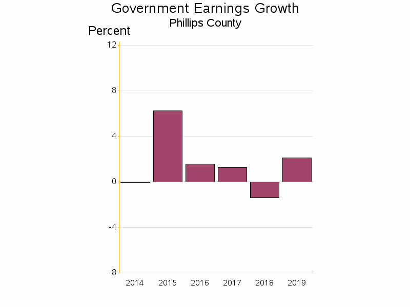 Bar chart of date