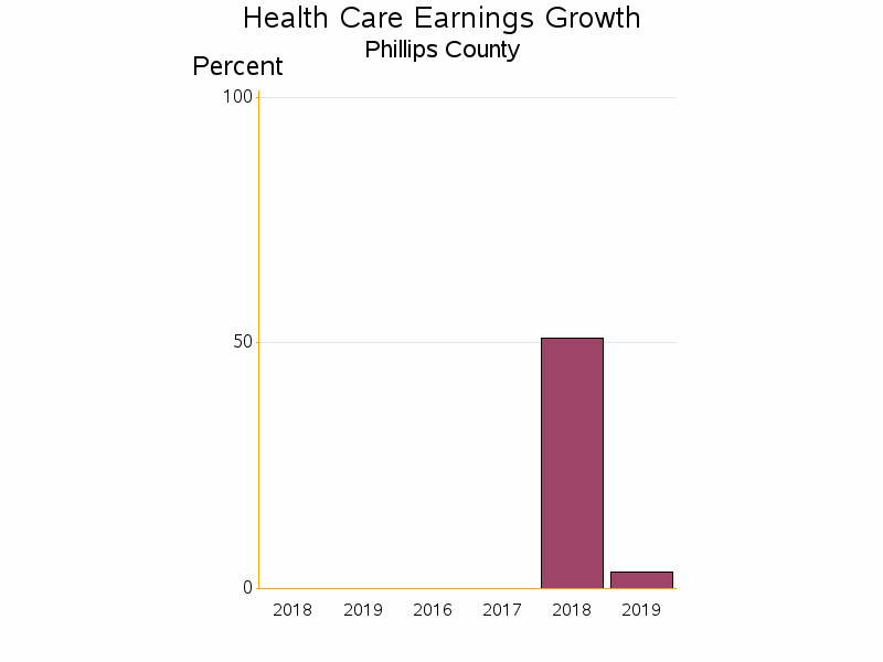 Bar chart of date