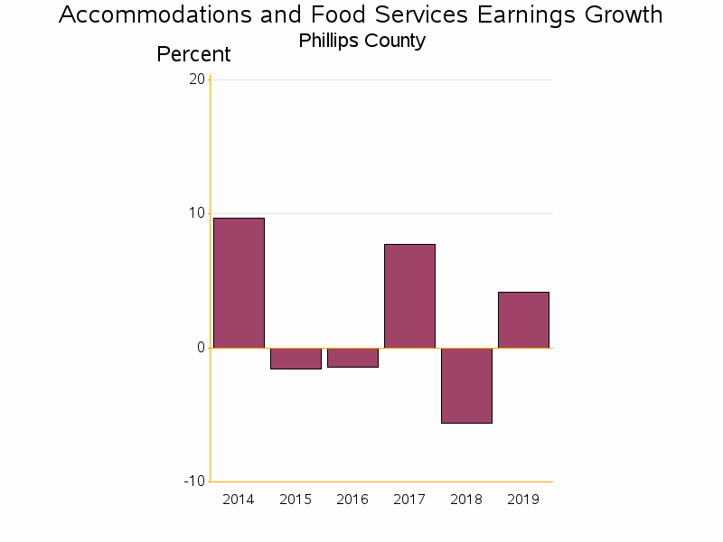 Bar chart of date