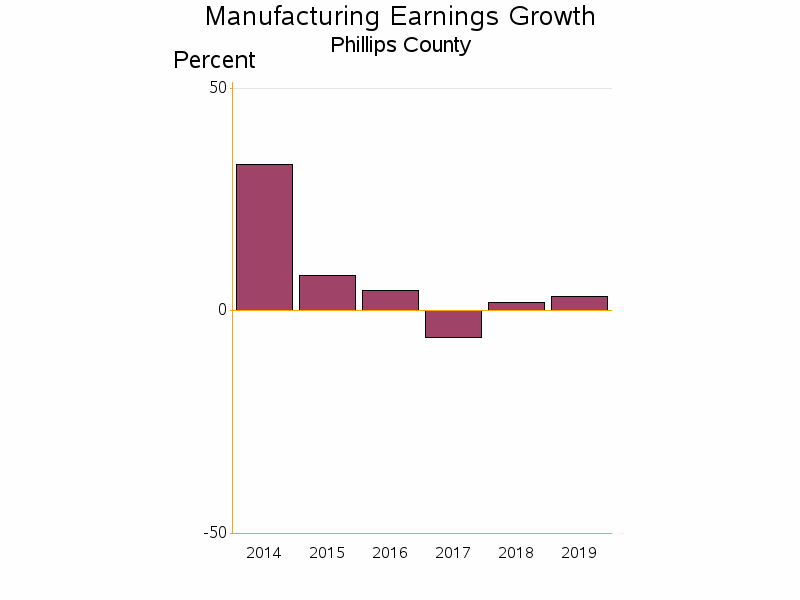 Bar chart of date