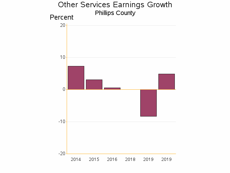 Bar chart of date