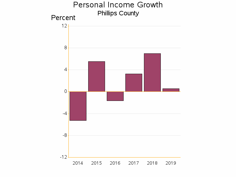 Bar chart of date