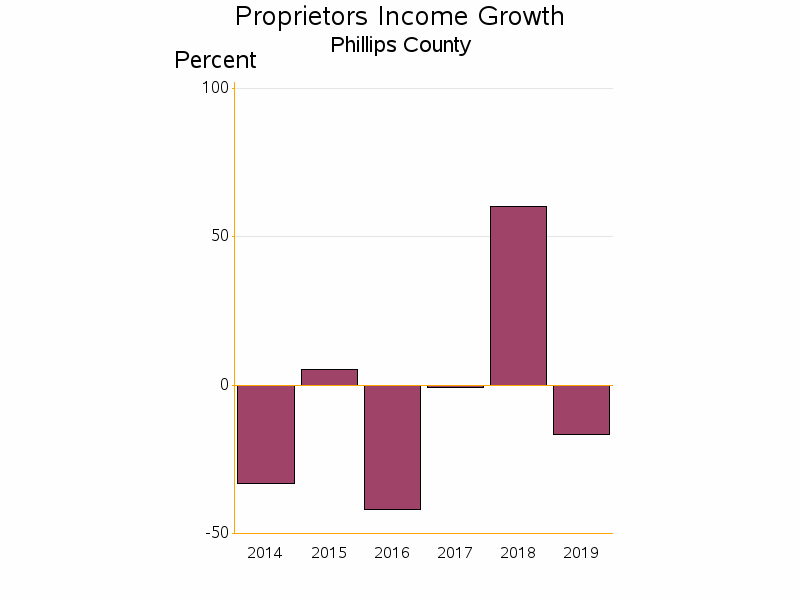 Bar chart of date