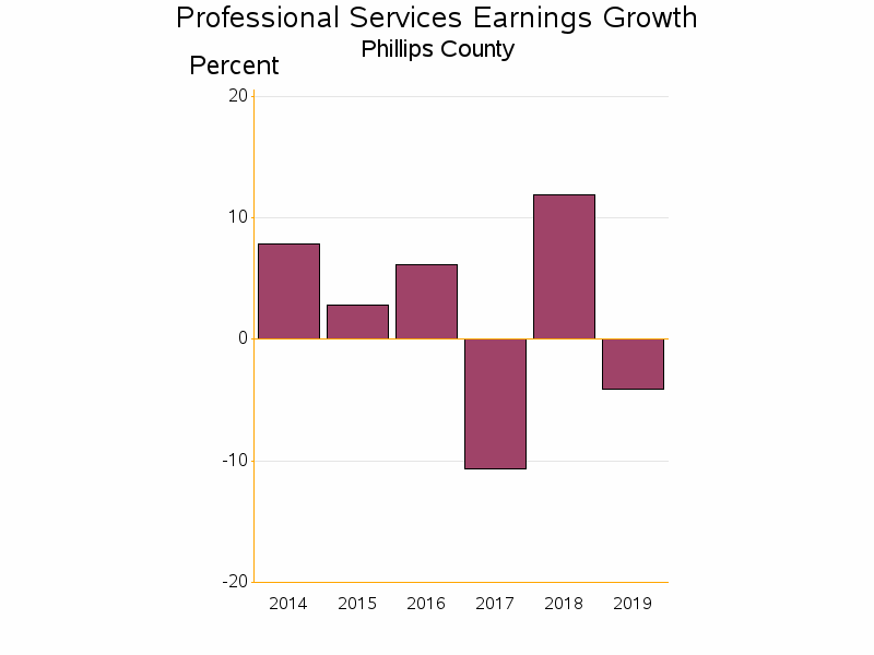 Bar chart of date