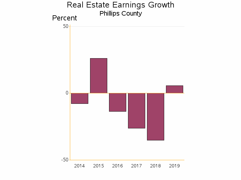 Bar chart of date