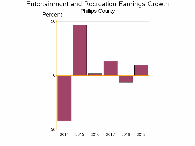 Bar chart of date