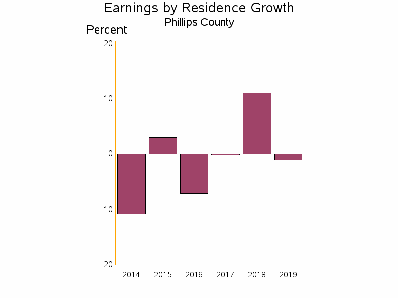 Bar chart of date