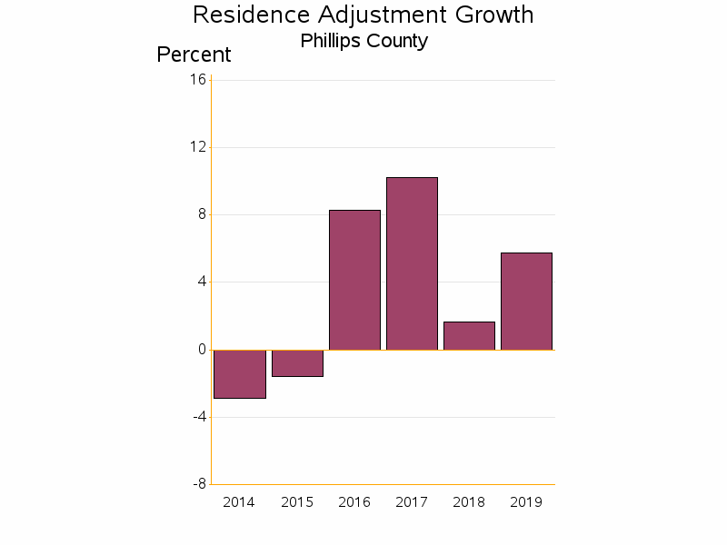 Bar chart of date