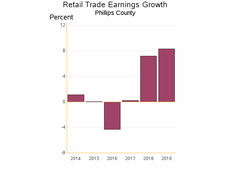 Bar chart of date