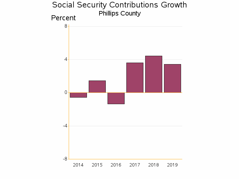 Bar chart of date