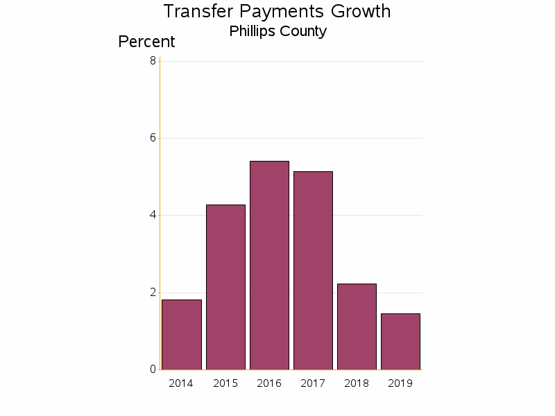 Bar chart of date