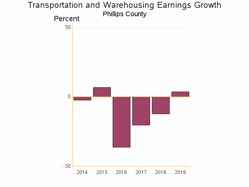 Bar chart of date