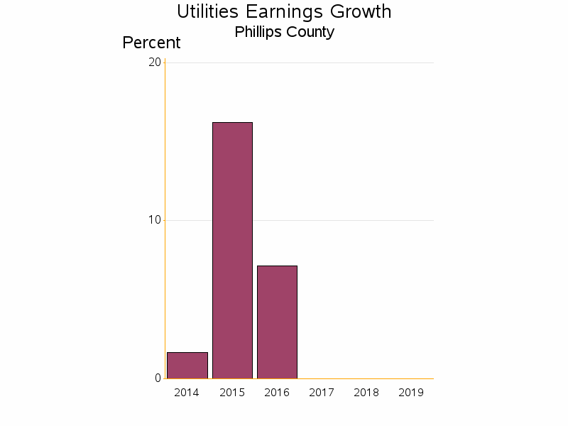 Bar chart of date