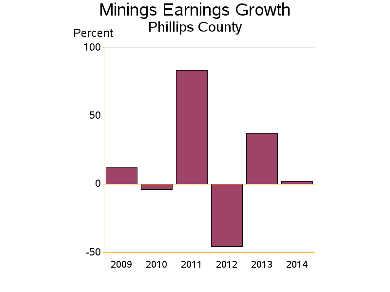 Bar chart of date