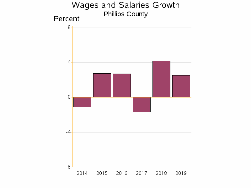 Bar chart of date