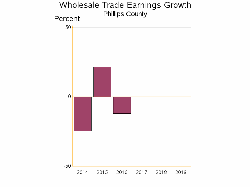 Bar chart of date