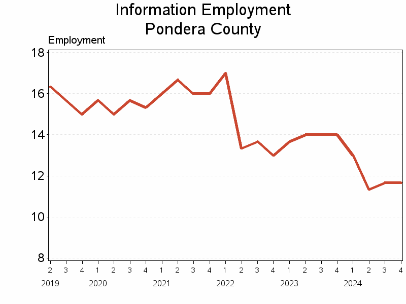 Plot of L51 by date