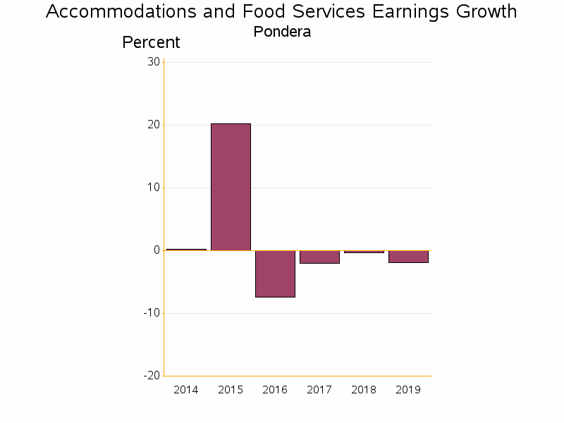 Bar chart of date