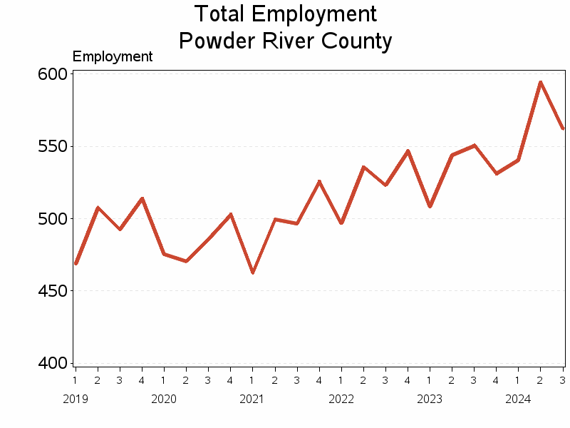 Plot of L10 by date