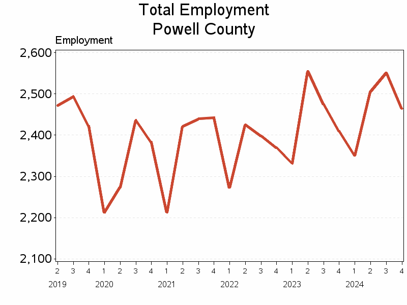 Plot of L10 by date