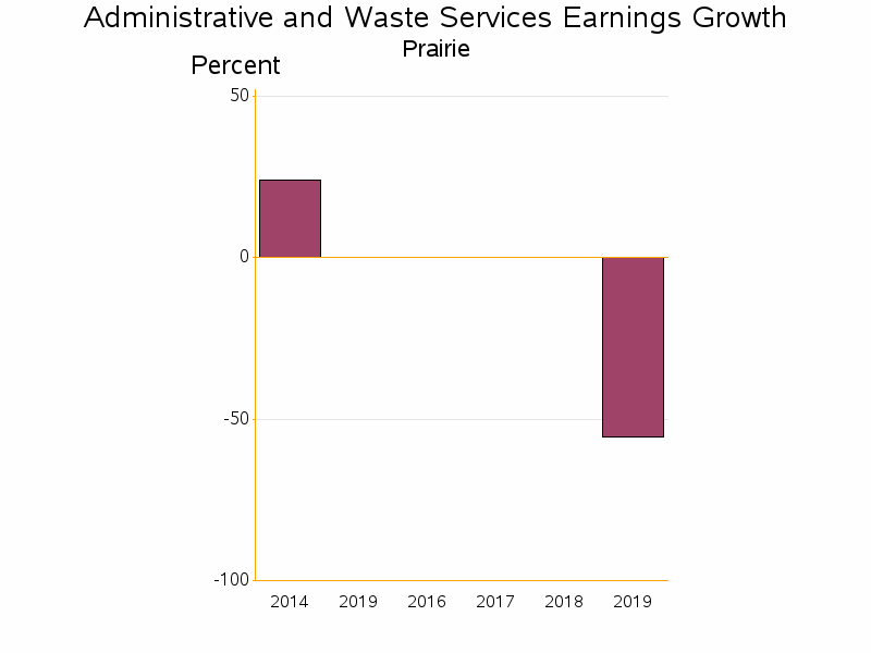 Bar chart of date