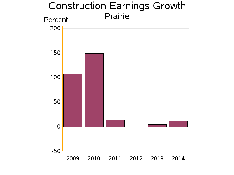 Bar chart of date