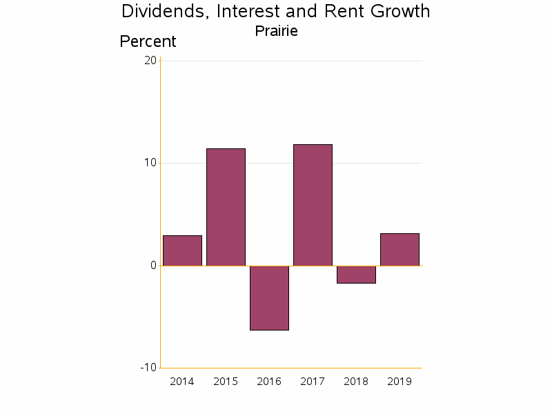 Bar chart of date