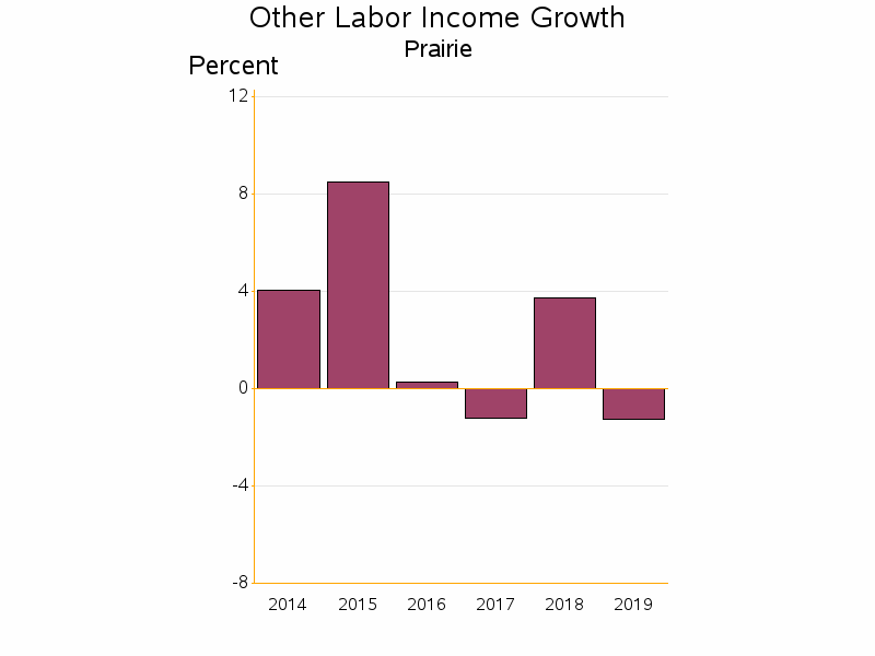 Bar chart of date