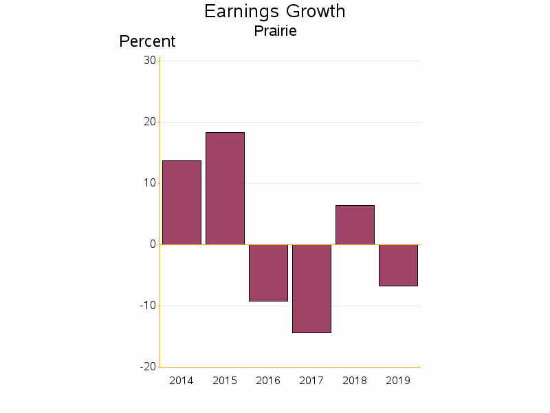 Bar chart of date