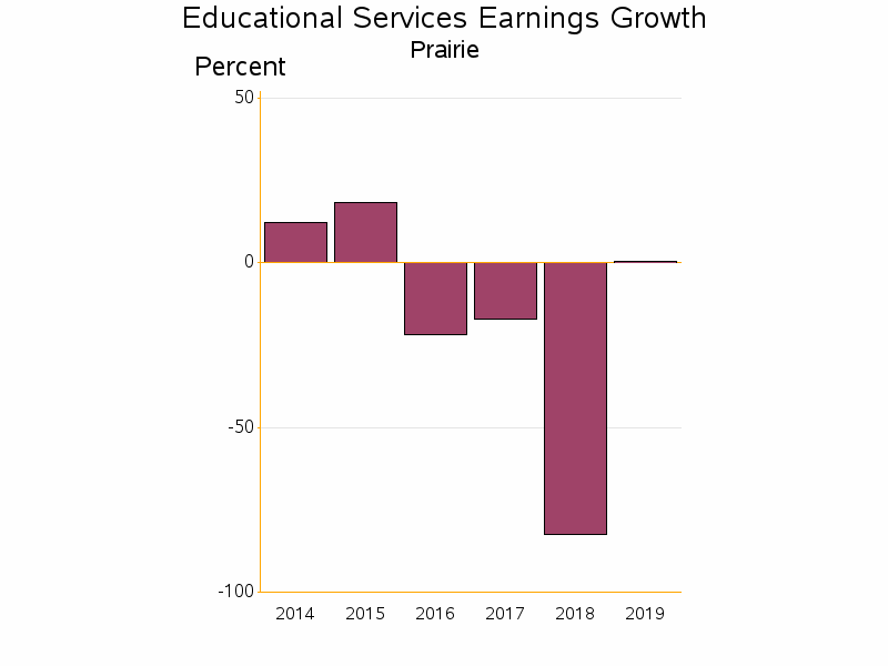 Bar chart of date