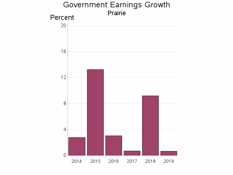 Bar chart of date