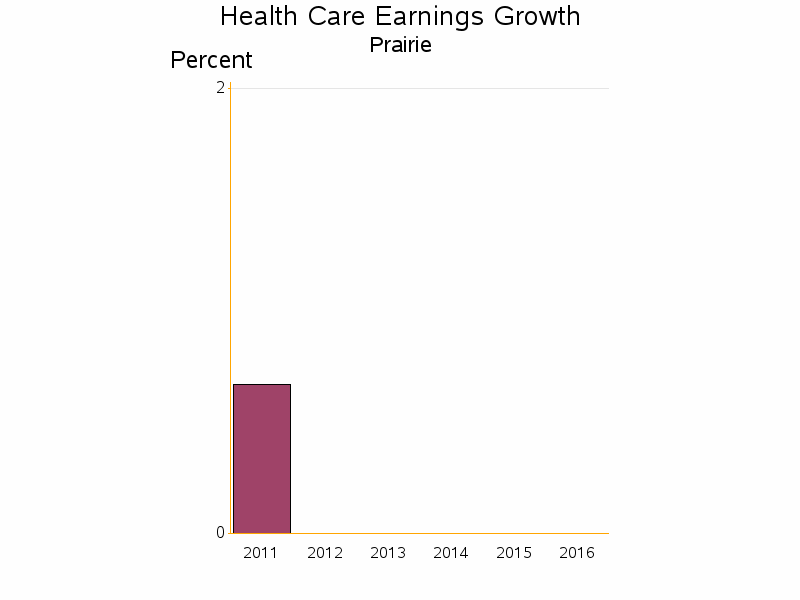 Bar chart of date