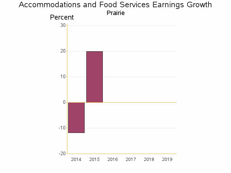 Bar chart of date