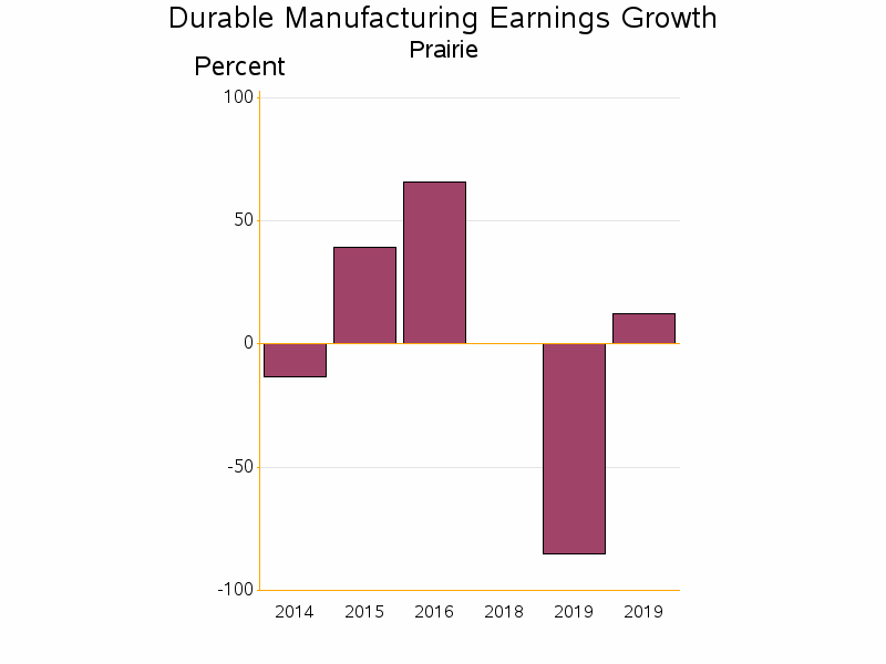 Bar chart of date