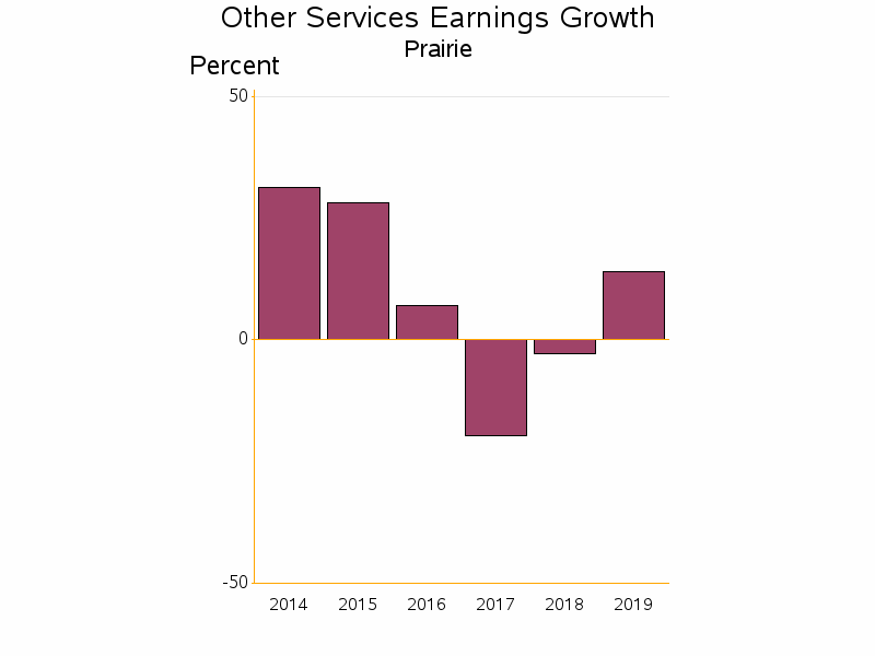 Bar chart of date