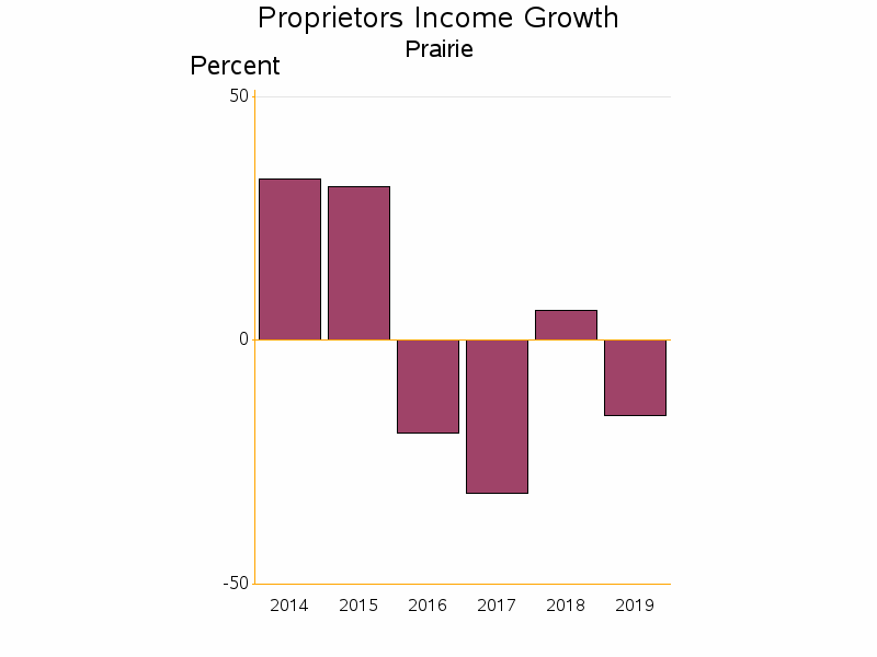 Bar chart of date