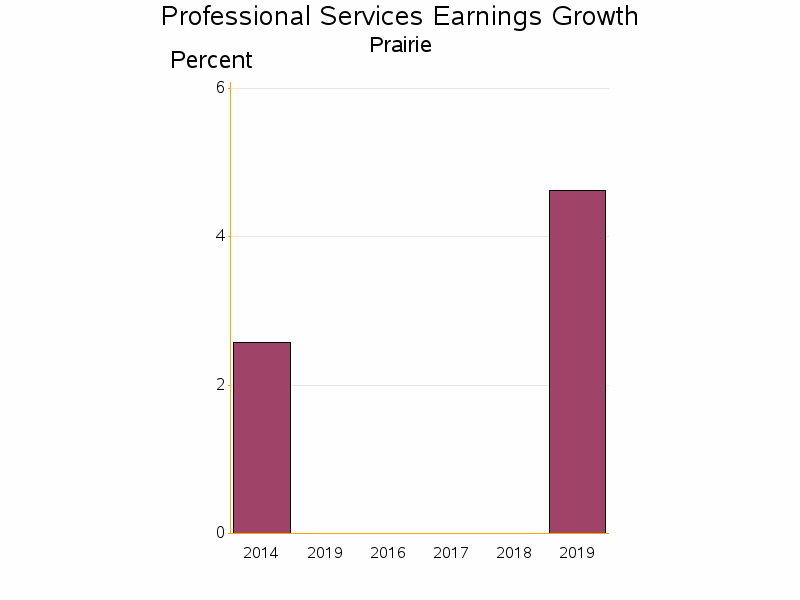 Bar chart of date