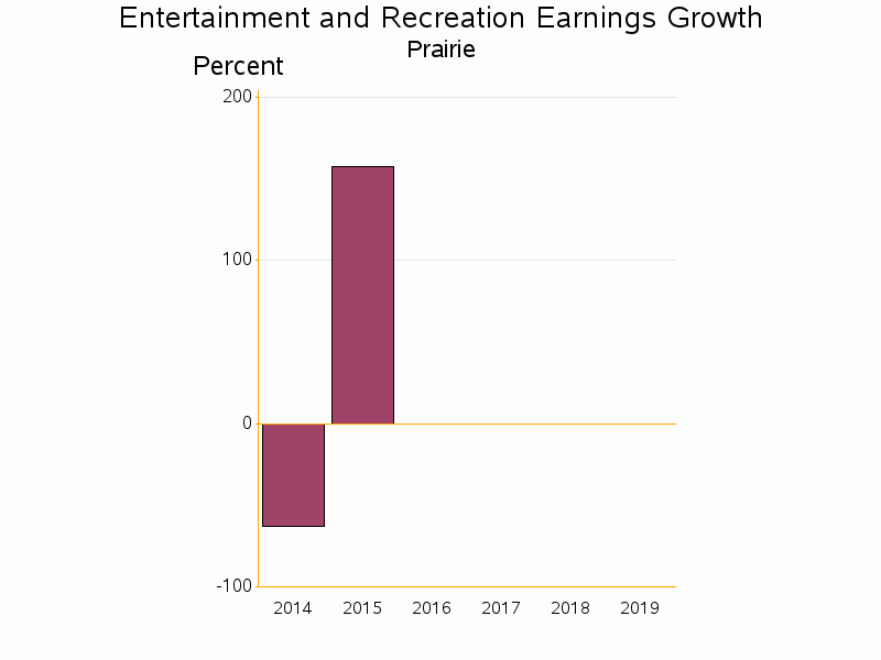 Bar chart of date