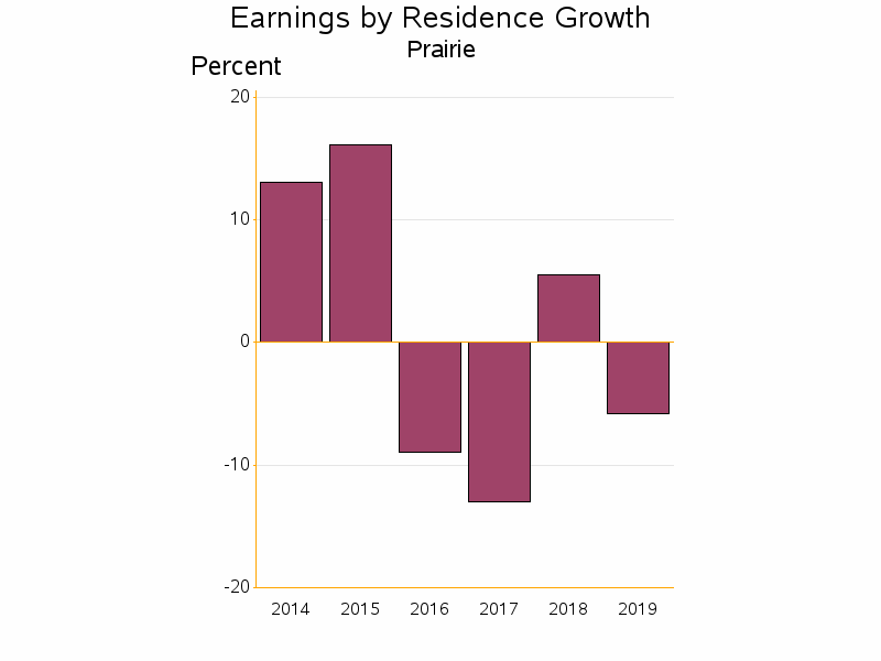 Bar chart of date