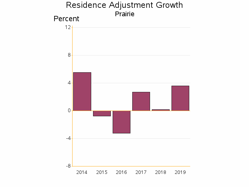 Bar chart of date