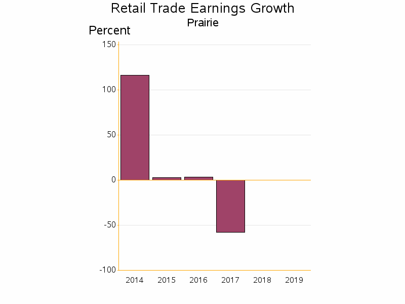 Bar chart of date