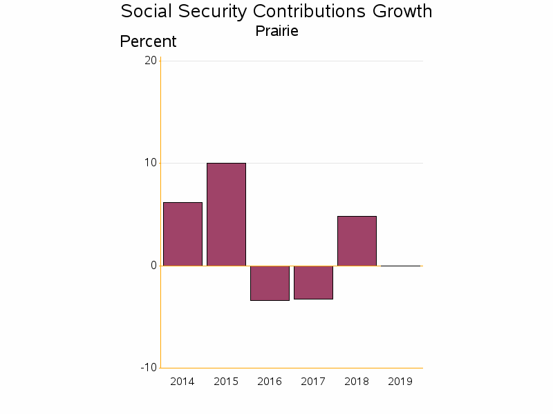 Bar chart of date