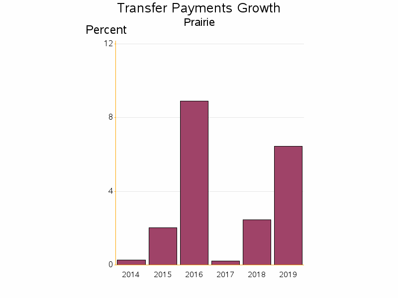 Bar chart of date