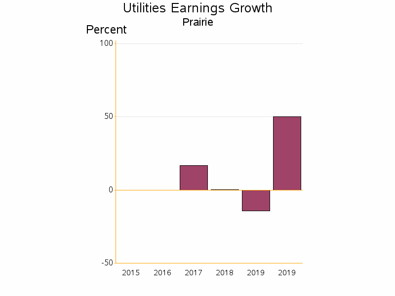 Bar chart of date